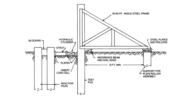 Cara kerja pengujian Static Lateral Load Test