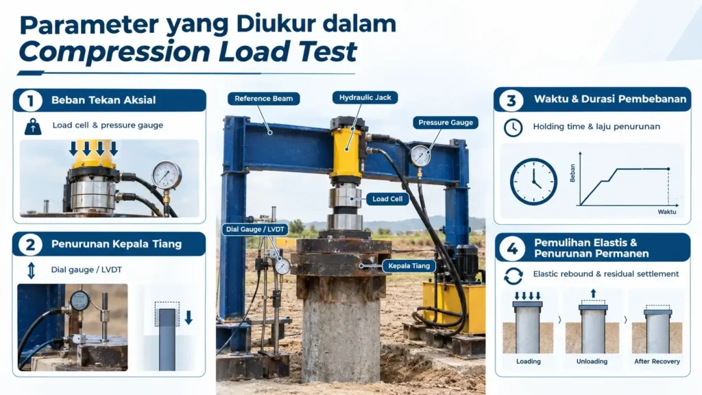 Parameter Utama yang Diukur dalam Pengujian Compression Load Test